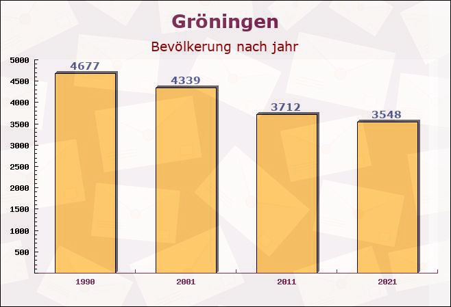 Gröningen, Sachsen-Anhalt - Einwohner nach jahr