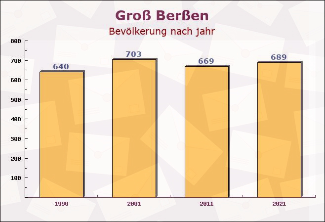 Groß Berßen, Niedersachsen - Einwohner nach jahr