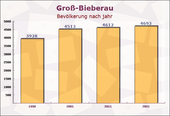 Groß-Bieberau, Hessen - Einwohner nach jahr