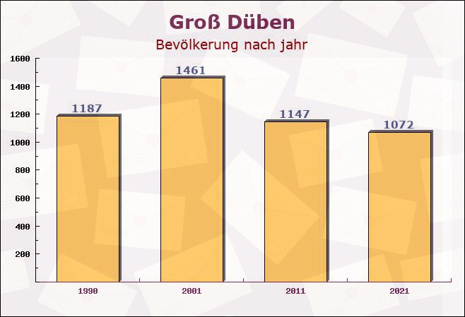 Groß Düben, Sachsen - Einwohner nach jahr