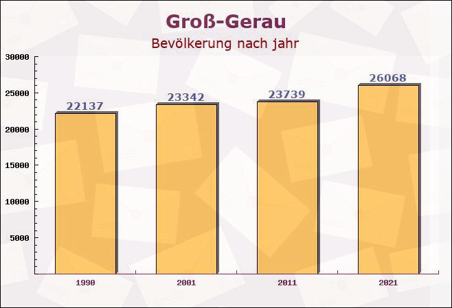 Groß-Gerau, Hessen - Einwohner nach jahr