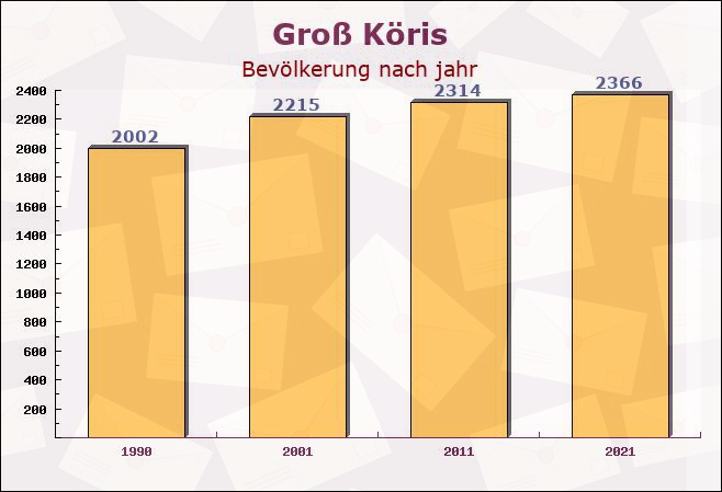 Groß Köris, Brandenburg - Einwohner nach jahr