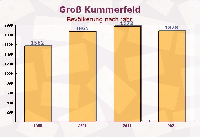 Groß Kummerfeld, Schleswig-Holstein - Einwohner nach jahr