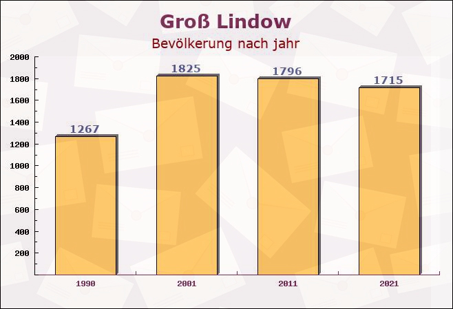 Groß Lindow, Brandenburg - Einwohner nach jahr