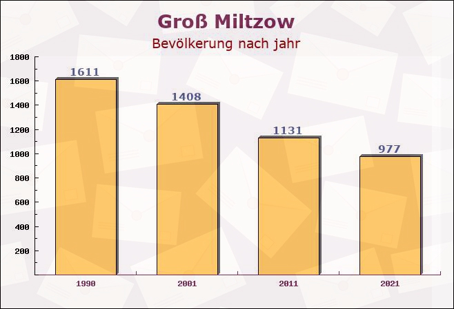 Groß Miltzow, Mecklenburg-Vorpommern - Einwohner nach jahr