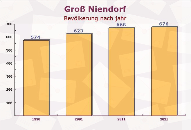 Groß Niendorf, Schleswig-Holstein - Einwohner nach jahr