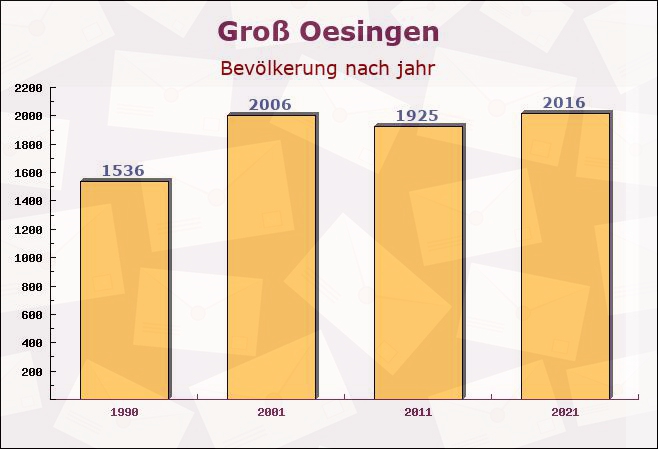 Groß Oesingen, Niedersachsen - Einwohner nach jahr