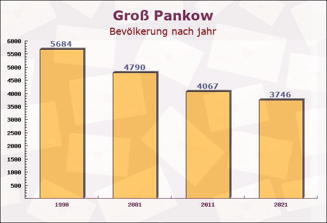 Groß Pankow, Brandenburg - Einwohner nach jahr