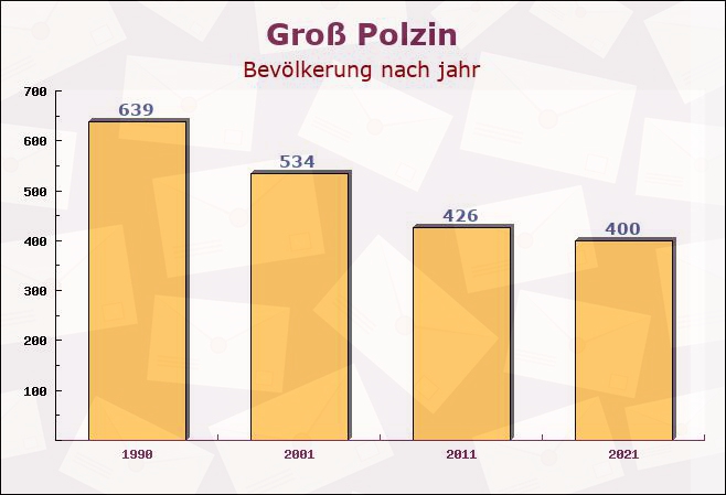 Groß Polzin, Mecklenburg-Vorpommern - Einwohner nach jahr