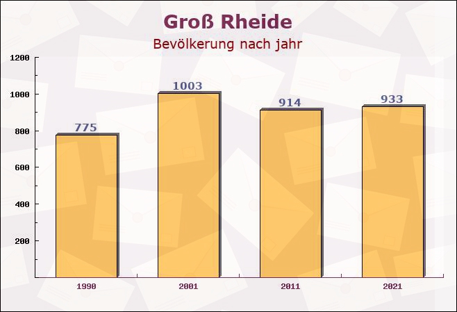 Groß Rheide, Schleswig-Holstein - Einwohner nach jahr