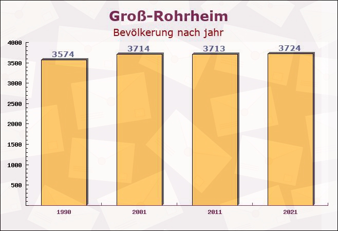 Groß-Rohrheim, Hessen - Einwohner nach jahr