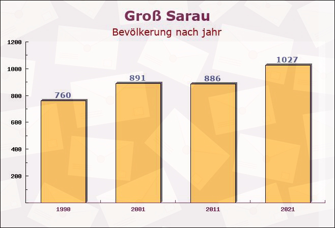 Groß Sarau, Schleswig-Holstein - Einwohner nach jahr