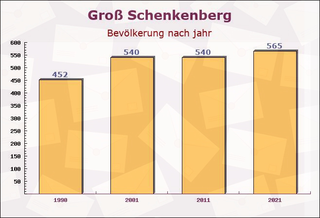 Groß Schenkenberg, Schleswig-Holstein - Einwohner nach jahr