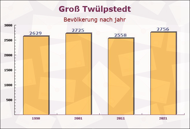 Groß Twülpstedt, Niedersachsen - Einwohner nach jahr