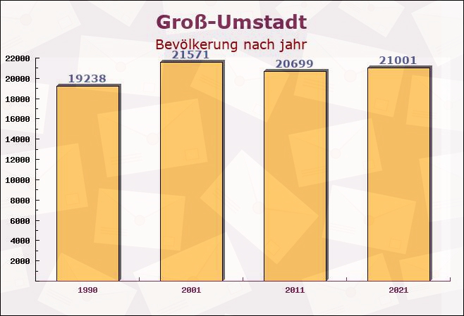 Groß-Umstadt, Hessen - Einwohner nach jahr