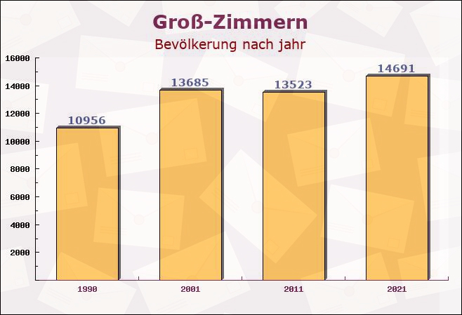 Groß-Zimmern, Hessen - Einwohner nach jahr