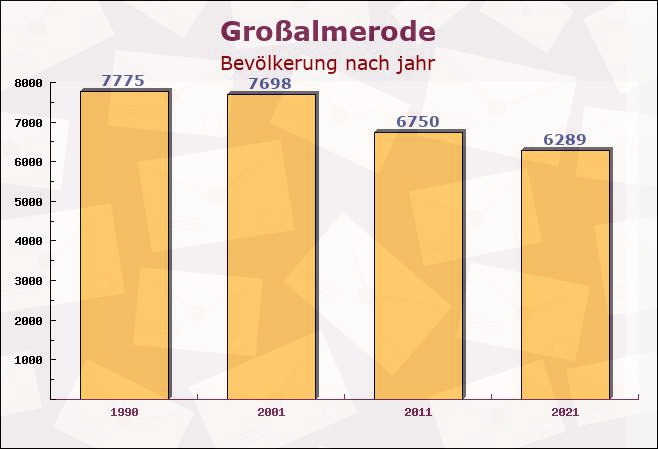 Großalmerode, Hessen - Einwohner nach jahr