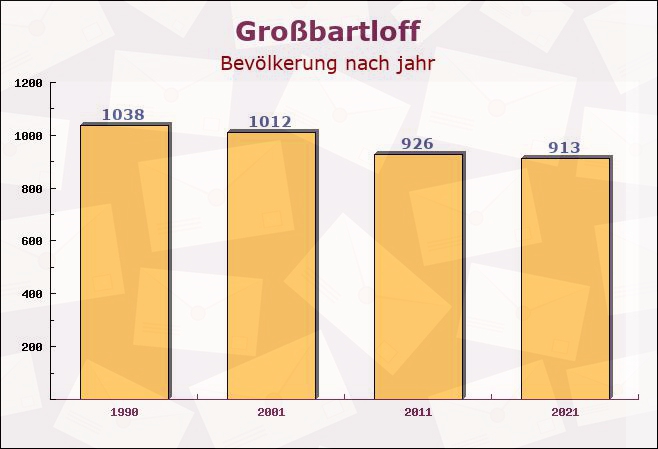 Großbartloff, Thüringen - Einwohner nach jahr