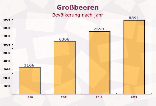 Großbeeren, Brandenburg - Einwohner nach jahr