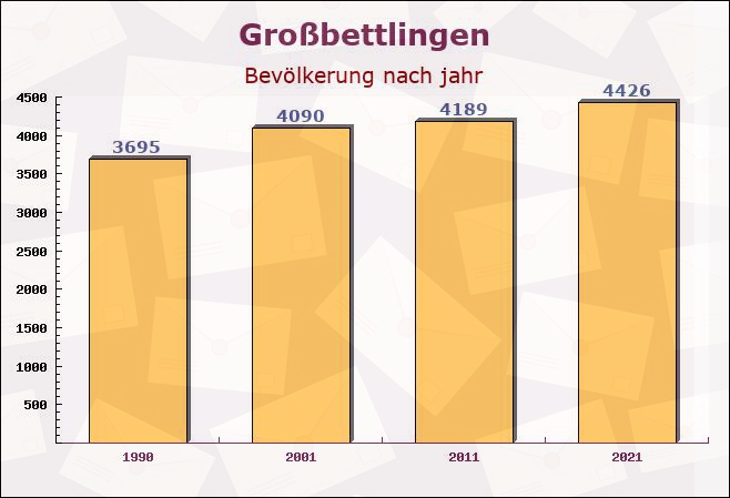 Großbettlingen, Baden-Württemberg - Einwohner nach jahr