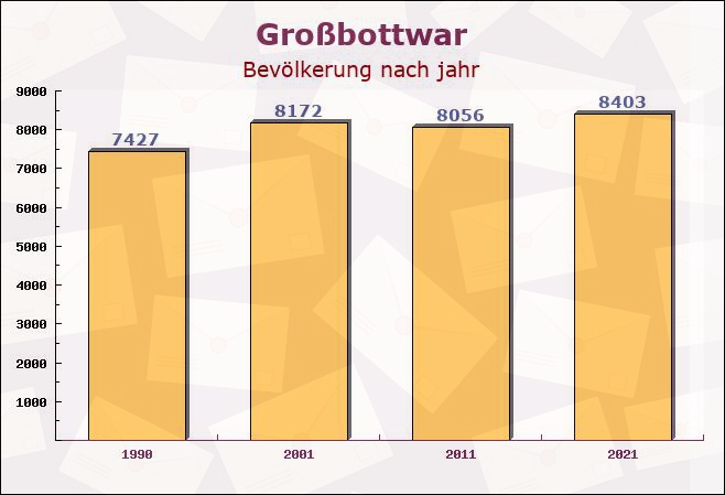 Großbottwar, Baden-Württemberg - Einwohner nach jahr