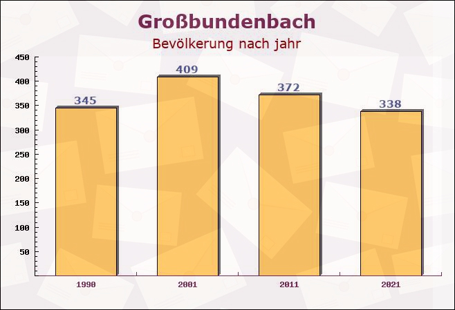 Großbundenbach, Rheinland-Pfalz - Einwohner nach jahr