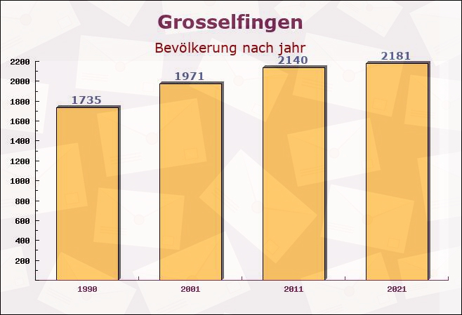 Grosselfingen, Baden-Württemberg - Einwohner nach jahr