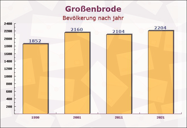 Großenbrode, Schleswig-Holstein - Einwohner nach jahr