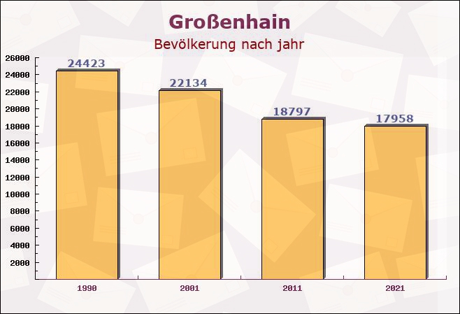 Großenhain, Sachsen - Einwohner nach jahr