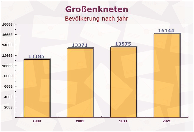 Großenkneten, Niedersachsen - Einwohner nach jahr