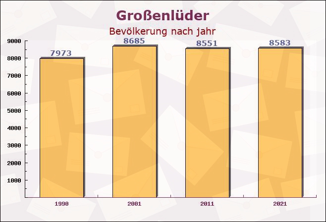 Großenlüder, Hessen - Einwohner nach jahr