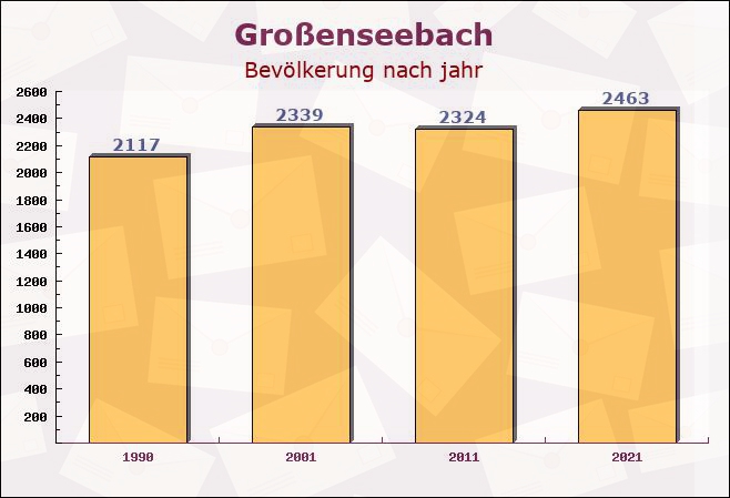 Großenseebach, Bayern - Einwohner nach jahr