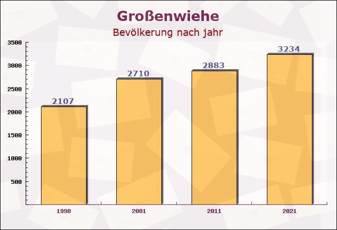 Großenwiehe, Schleswig-Holstein - Einwohner nach jahr