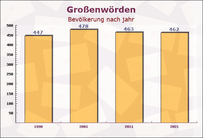 Großenwörden, Niedersachsen - Einwohner nach jahr