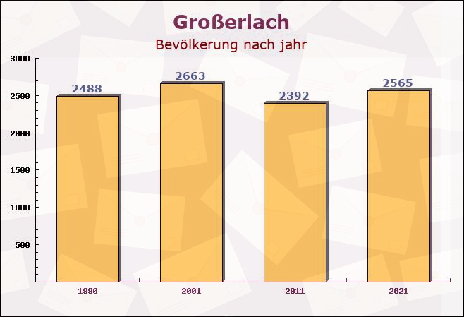 Großerlach, Baden-Württemberg - Einwohner nach jahr