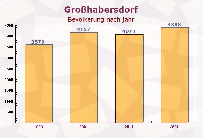 Großhabersdorf, Bayern - Einwohner nach jahr