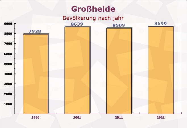 Großheide, Niedersachsen - Einwohner nach jahr