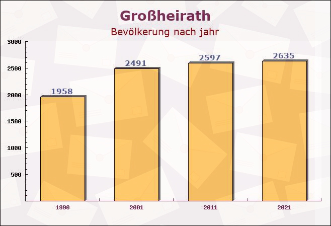 Großheirath, Bayern - Einwohner nach jahr