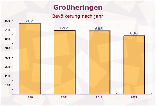 Großheringen, Thüringen - Einwohner nach jahr