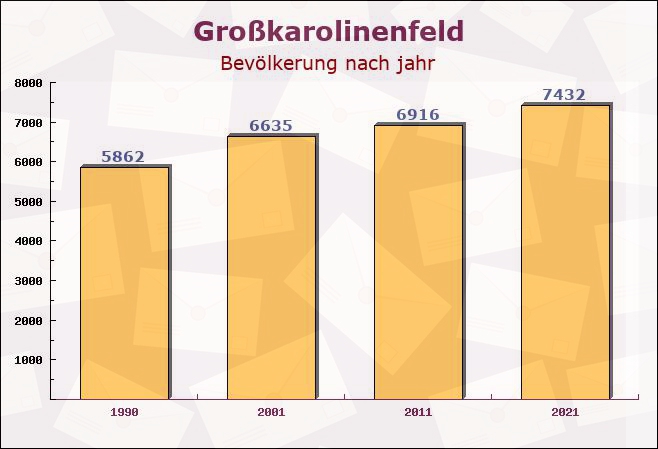 Großkarolinenfeld, Bayern - Einwohner nach jahr