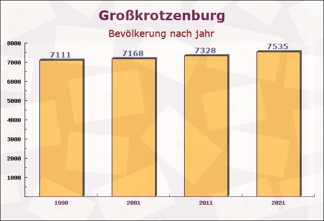 Großkrotzenburg, Hessen - Einwohner nach jahr