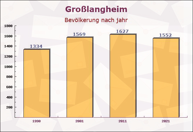 Großlangheim, Bayern - Einwohner nach jahr