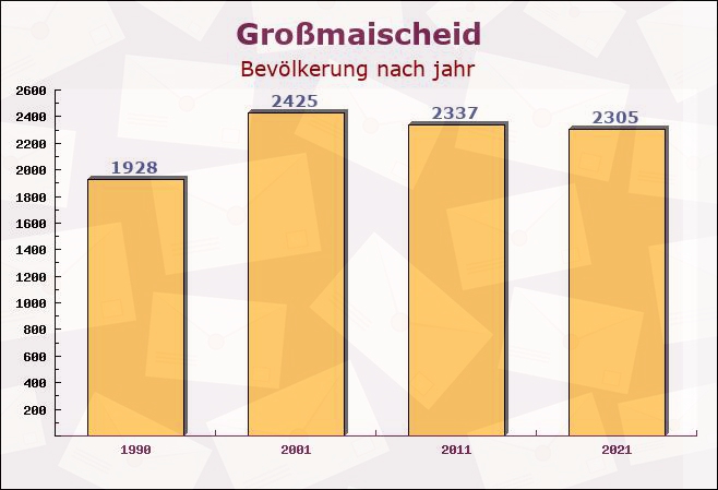 Großmaischeid, Rheinland-Pfalz - Einwohner nach jahr