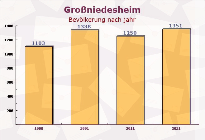 Großniedesheim, Rheinland-Pfalz - Einwohner nach jahr