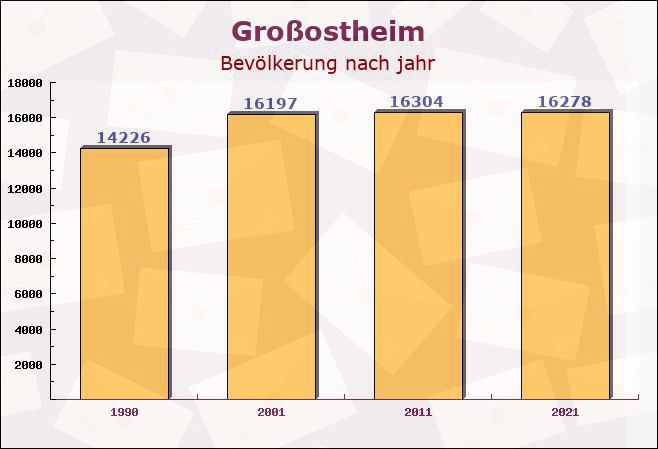 Großostheim, Bayern - Einwohner nach jahr