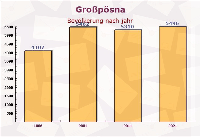 Großpösna, Sachsen - Einwohner nach jahr