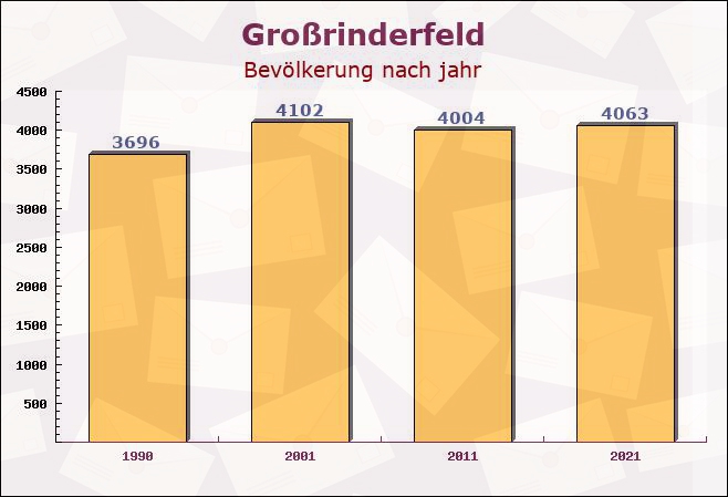 Großrinderfeld, Baden-Württemberg - Einwohner nach jahr