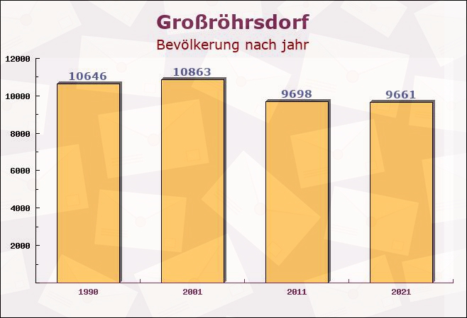 Großröhrsdorf, Sachsen - Einwohner nach jahr