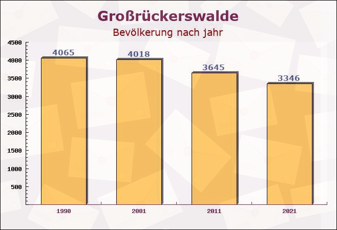 Großrückerswalde, Sachsen - Einwohner nach jahr