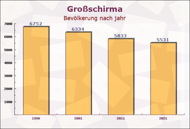 Großschirma, Sachsen - Einwohner nach jahr